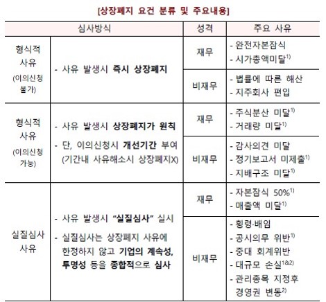 이미지: 상장폐지 요건 분류 및 주요내용