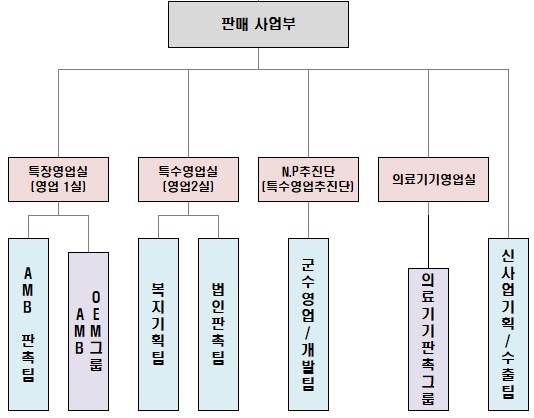이미지: 오텍_판매조직도