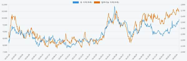 이미지: 동 가격과 알루미늄 가격 추이