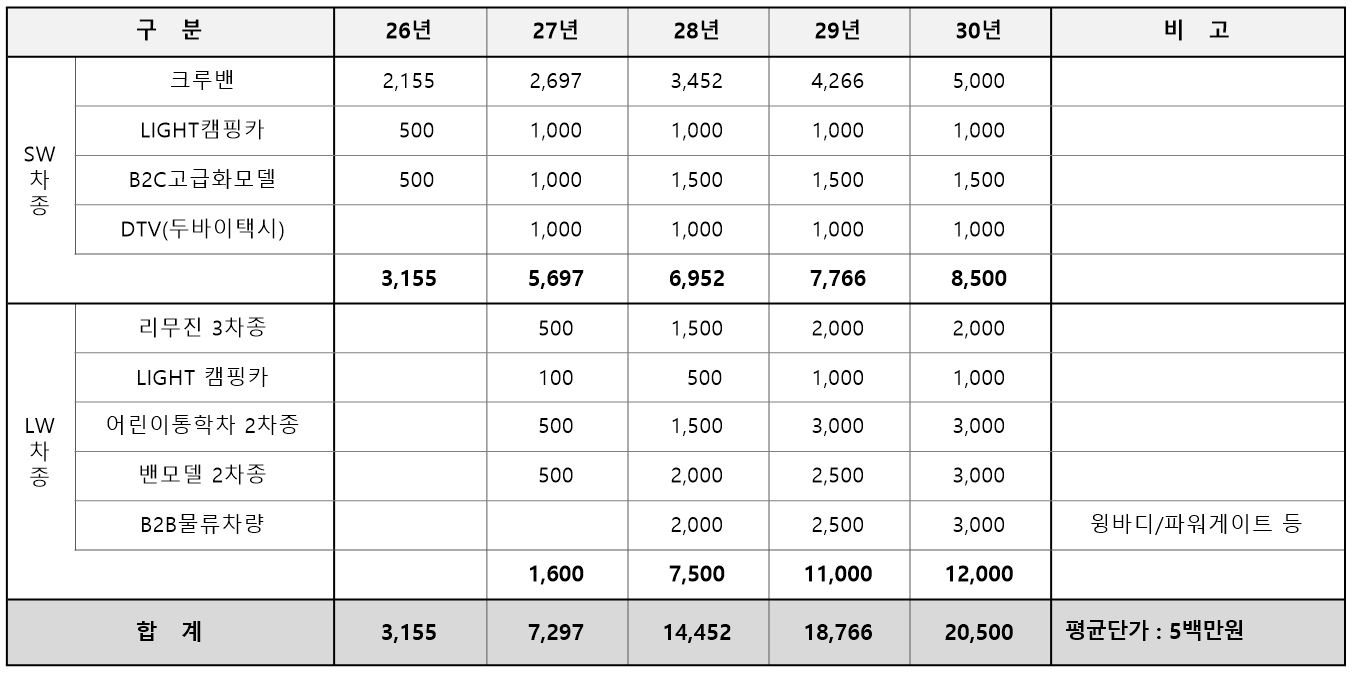 이미지: pbv 컨버전 센터 예상 생산 수량