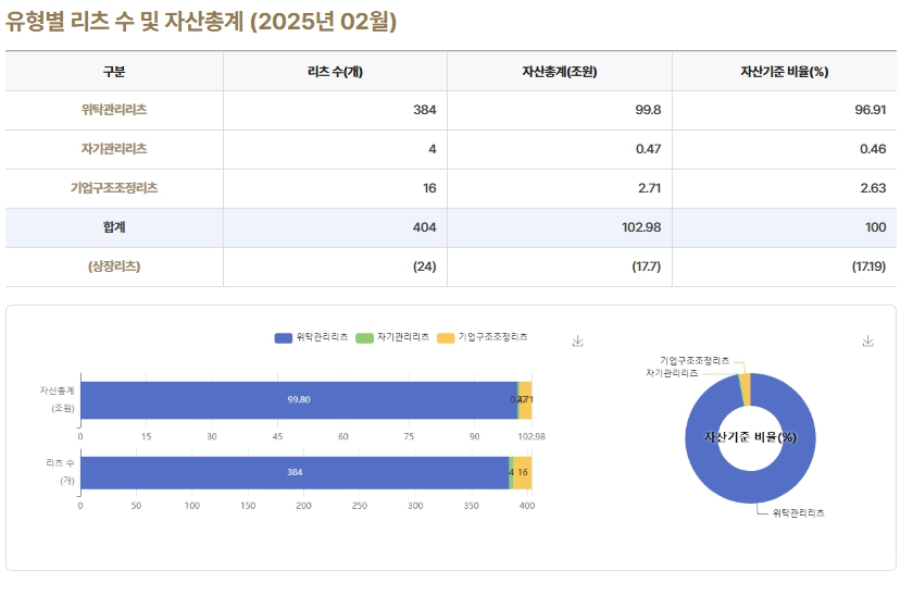 이미지: 1. 리츠 유형별 리츠 수 및 자산총계_25.02