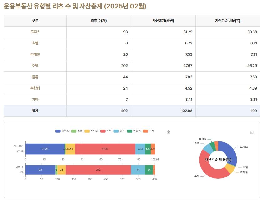 이미지: 2. 운용부동산 유형별 리츠 수 및 자산총계_25.02