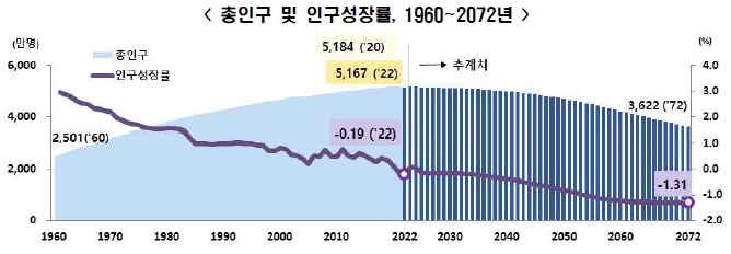 이미지: 국내 총인구 추계