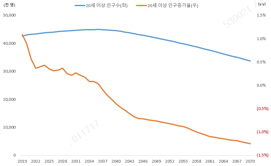 이미지: 국내 20세 이상 인구수 및 인구성장률 전망