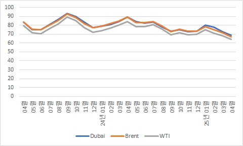이미지: 국제유가추이