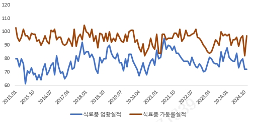 이미지: 기업경기실사지수 (식료품업)