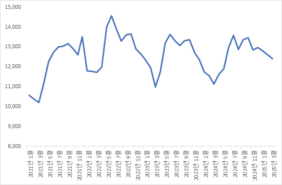 이미지: 돈육소매가격추이