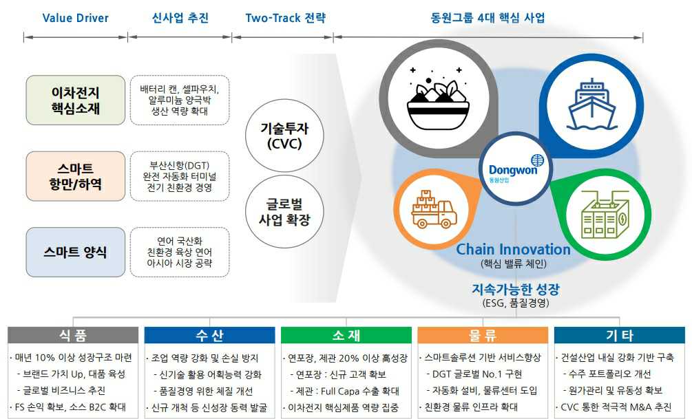 이미지: 동원그룹 주력 사업 육성 체계도