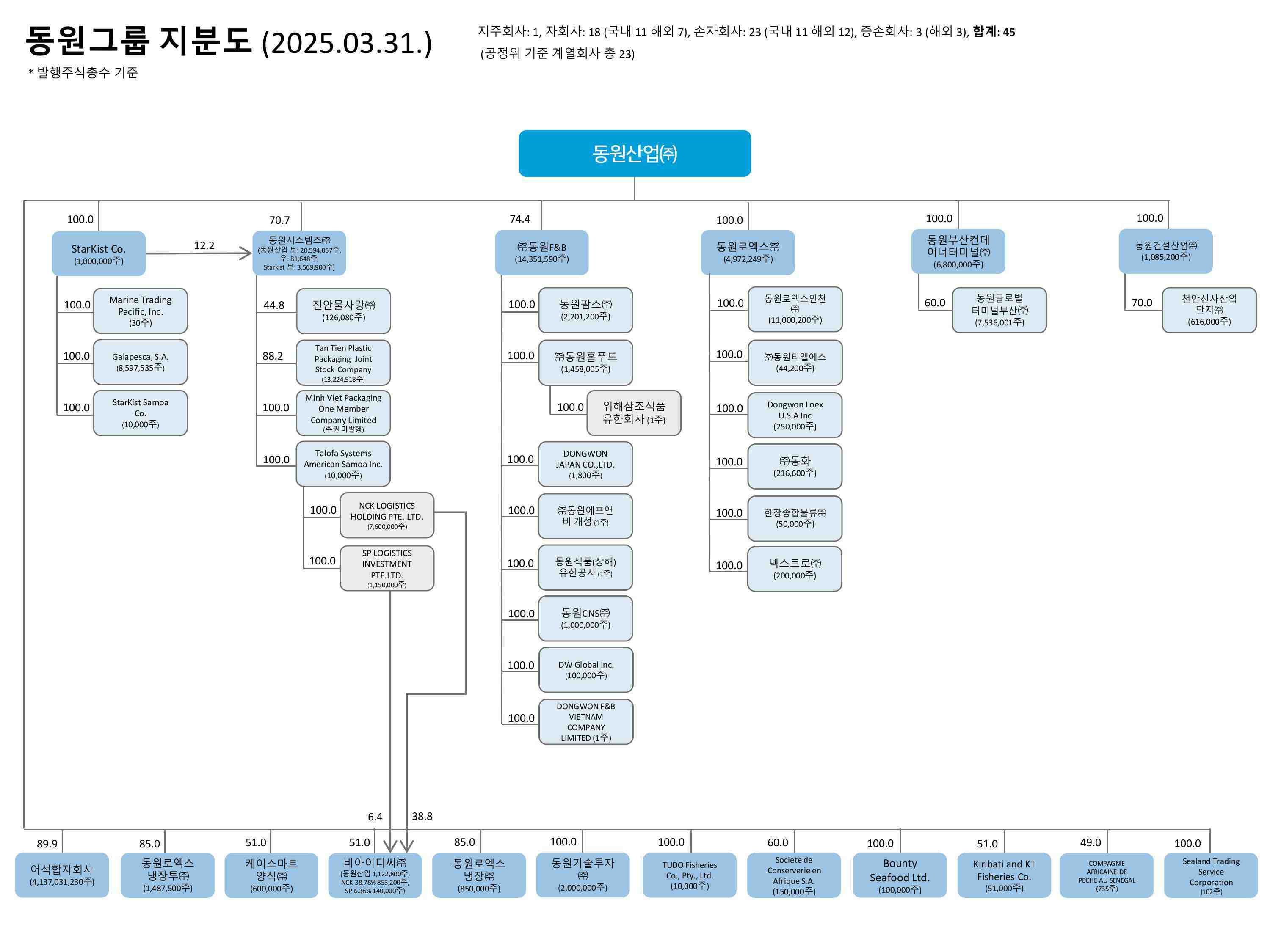 이미지: 동원그룹 지분도(25.03.31.)
