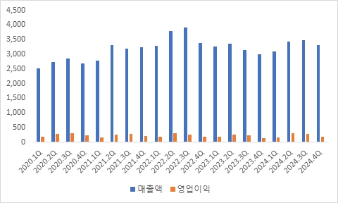 이미지: 동원시스템즈 분기별 매출액 및 영업이익