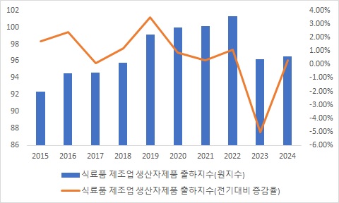 이미지: 식료품 제조업 생산자제품 출하지수