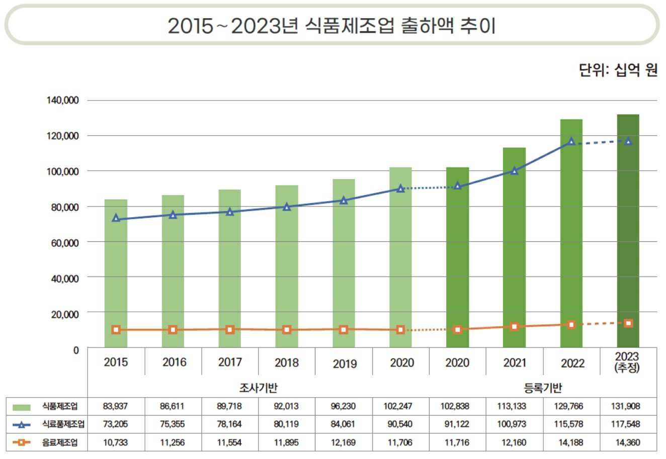 이미지: 식품제조업 출하액 추이