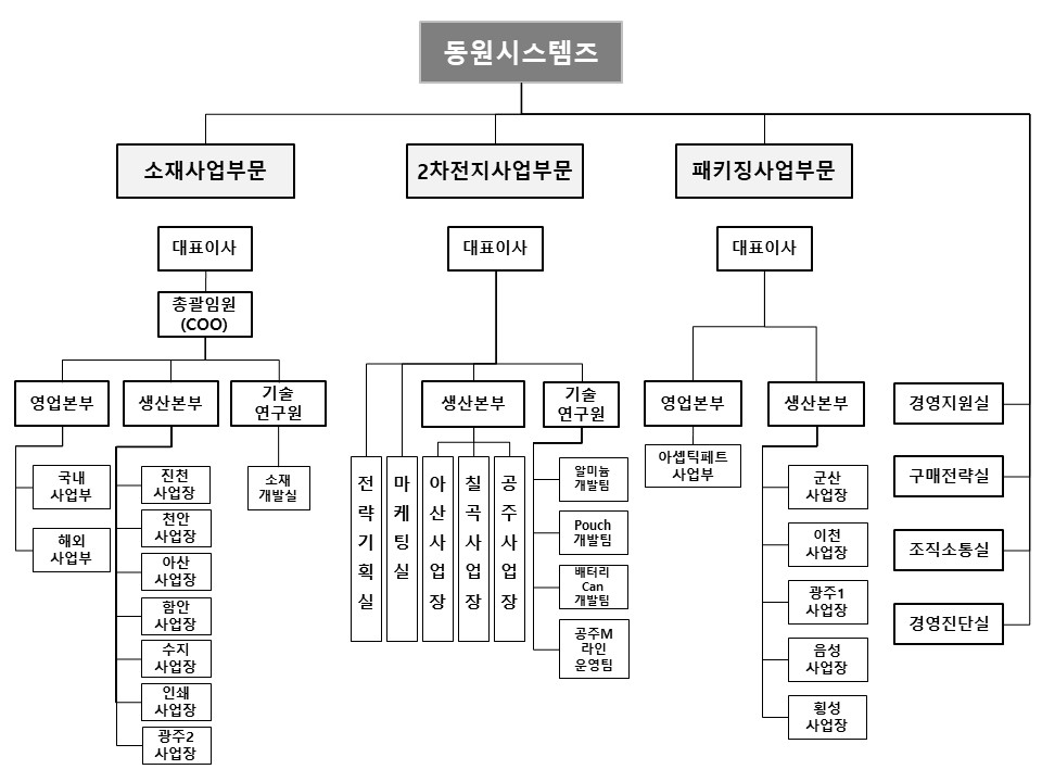 이미지: 조직도