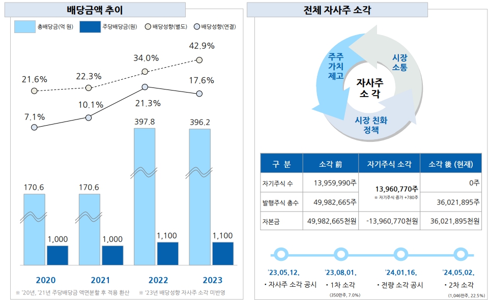 이미지: 주주환원현황