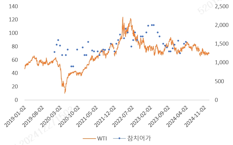 이미지: 참치어가 및 유가 추이