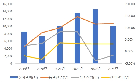 이미지: 참치원어 및 수산업3사 영업이익률 추이