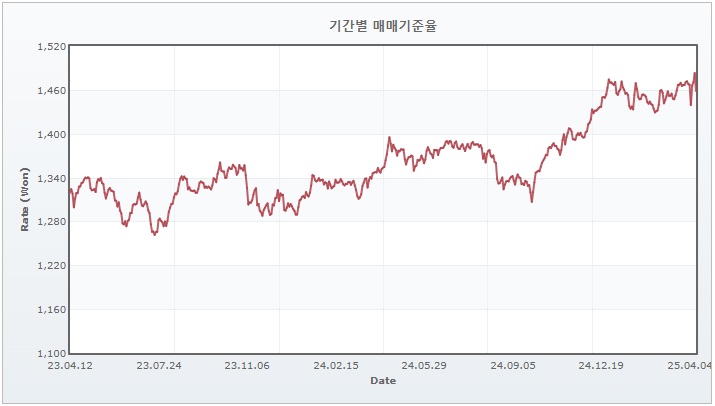 이미지: 최근 2년간 환율추이