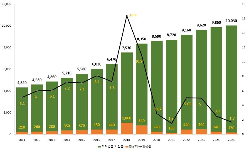 이미지: 최저임금 인상 추이