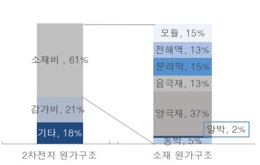 이미지: 2차전지 제품원가