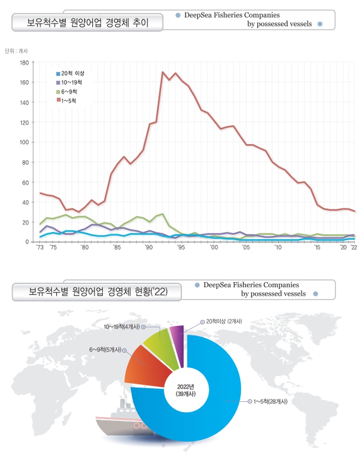 이미지: 원양어업 경영체 현황
