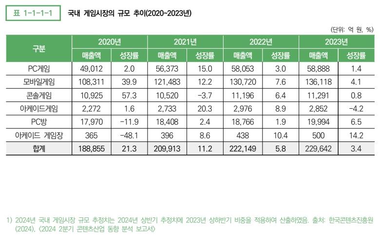 이미지: 국내 게임 시장의 규모 추이 (2020~2023년)