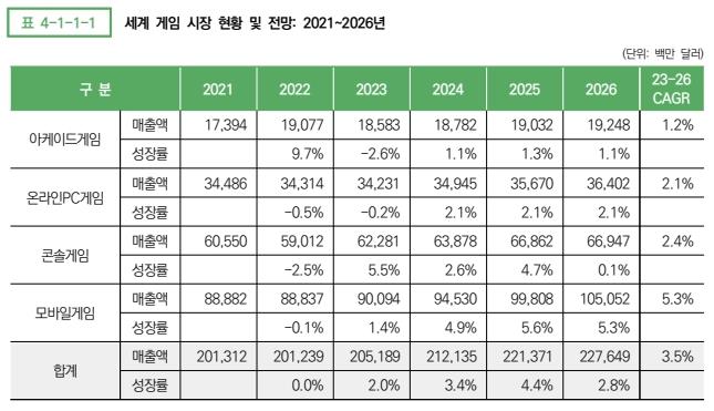 이미지: 세계 게임시장 현황 및 전망 (2021~2026년)