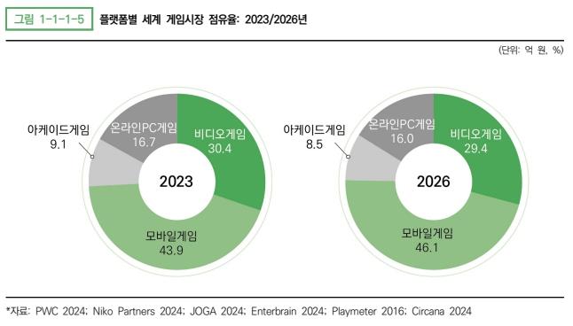 이미지: 플랫폼별 세계 게임시장 점유율