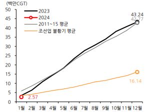 이미지: 글로벌 조선산업 발주량 추이