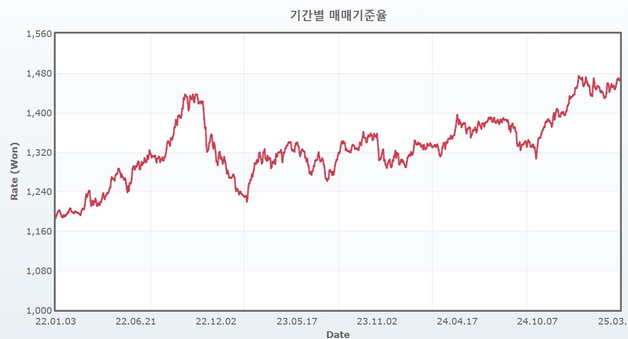 이미지: 원달러 환율 추이