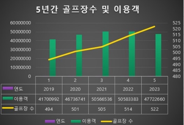 이미지: 출처 : 골프장경영협회 '2023 전국 골프장 이용객 현황'