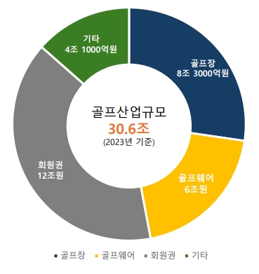 이미지: 2023년도 골프산업 규모 구성