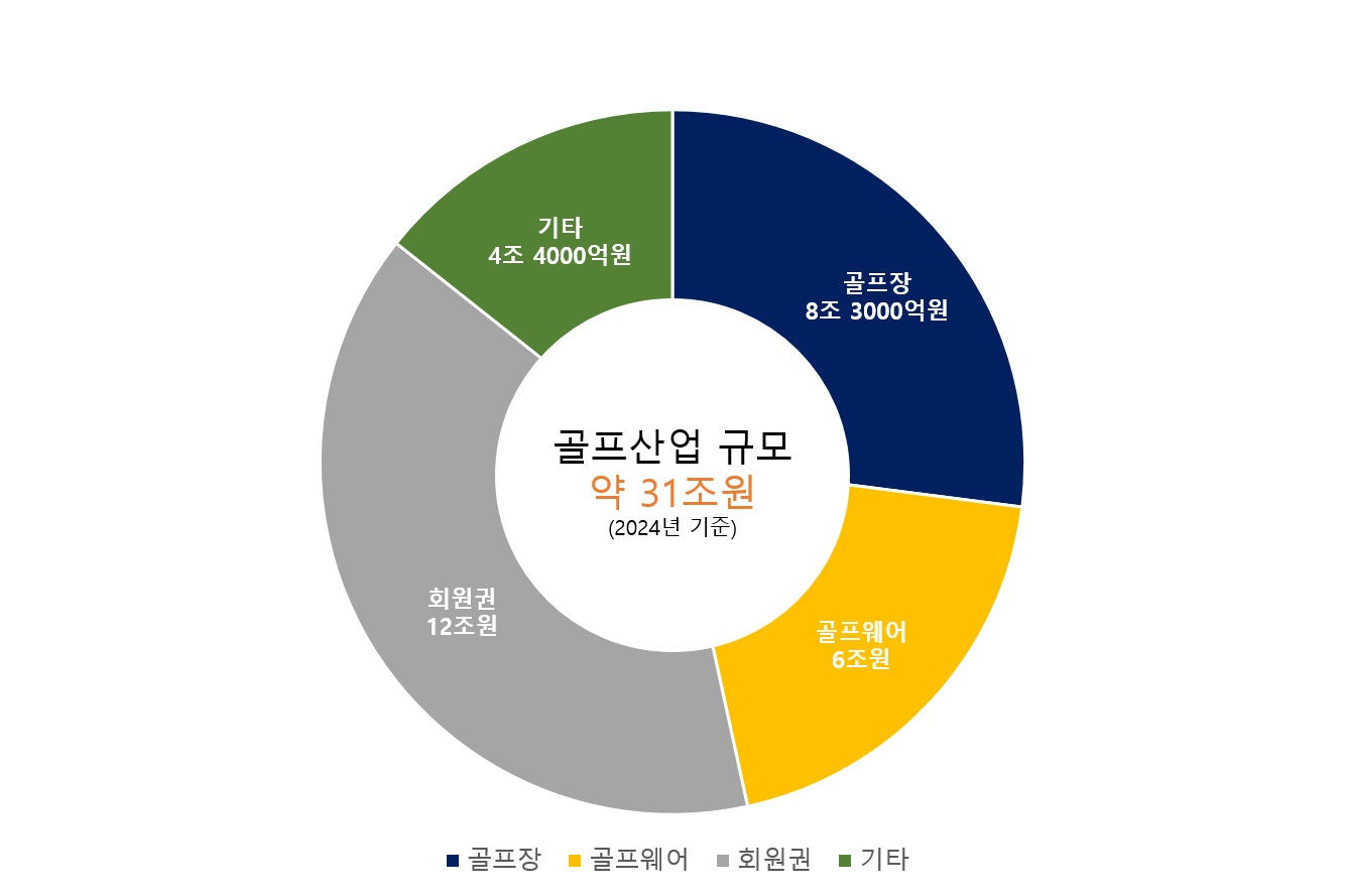 이미지: 2024년도 골프산업 매출 구성