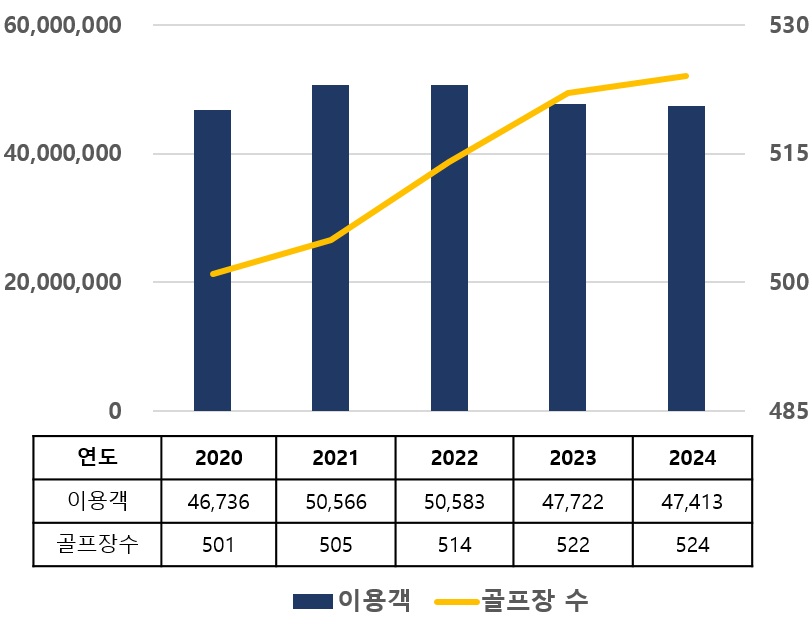 이미지: 2024 전국골프장 이용객현황