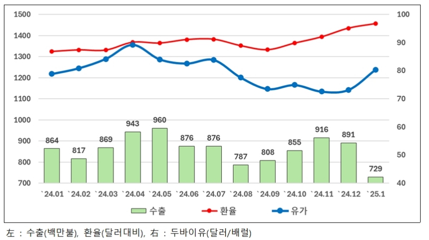 이미지: 환율 및 유가, 섬유류 수출 추이