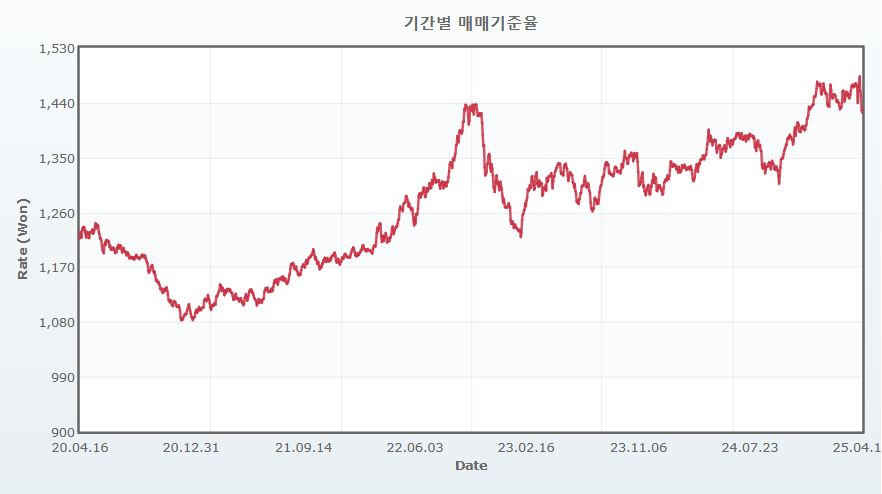 이미지: 달러 매매기준율