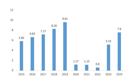 이미지: 마카오 국제공항 승객 변화 추이
