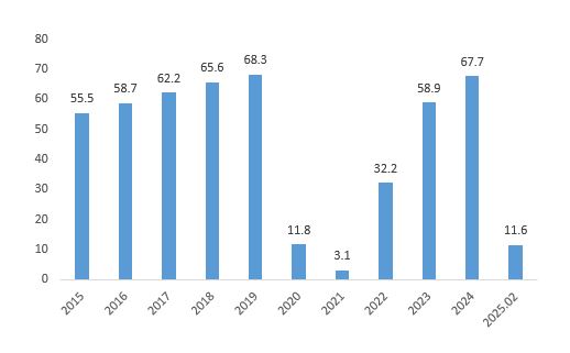 이미지: 싱가포르 창이공항 공항 승객 변화 추이