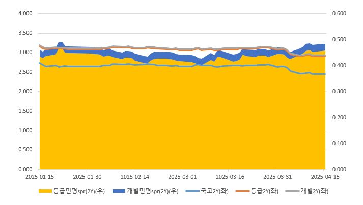 이미지: 호텔신라_2년_금리및스프레드추이
