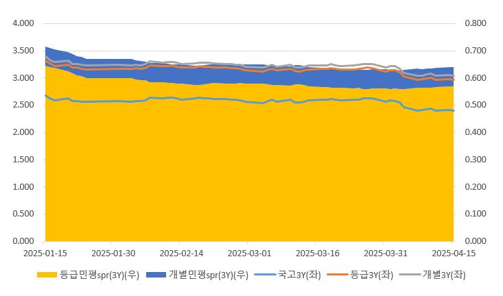 이미지: 호텔신라_3년_금리및스프레드추이