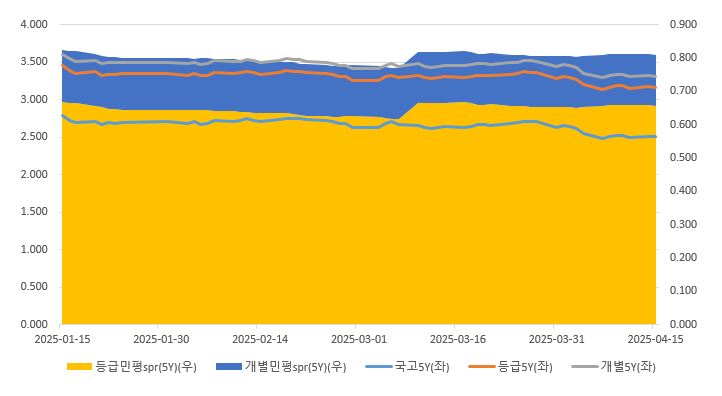 이미지: 호텔신라_5년_금리및스프레드추이