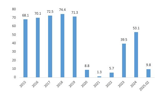 이미지: 홍콩 국제 공항 승객 변화 추이