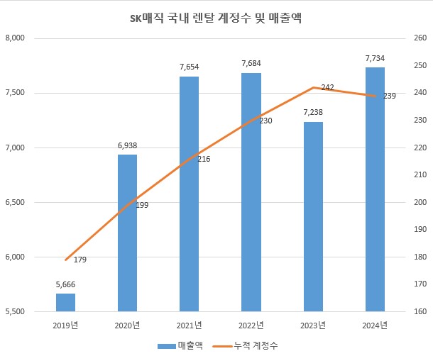 이미지: sk매직 국내 렌탈 계정수 및 매출액