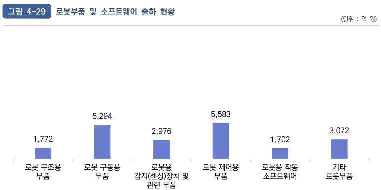 이미지: 2023년_로봇산업실태조사_로봇부품_및_소프트웨어_출하_현황