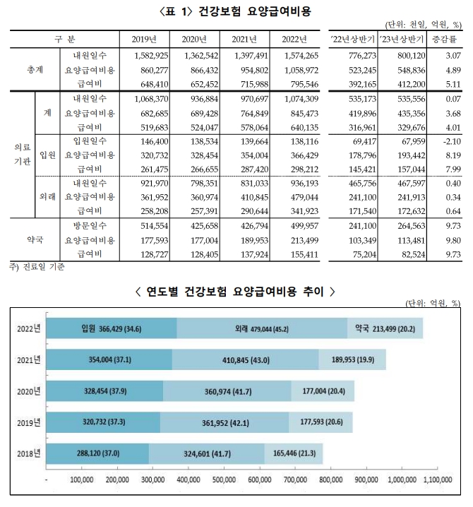 이미지: 연도별 요양급여비용
