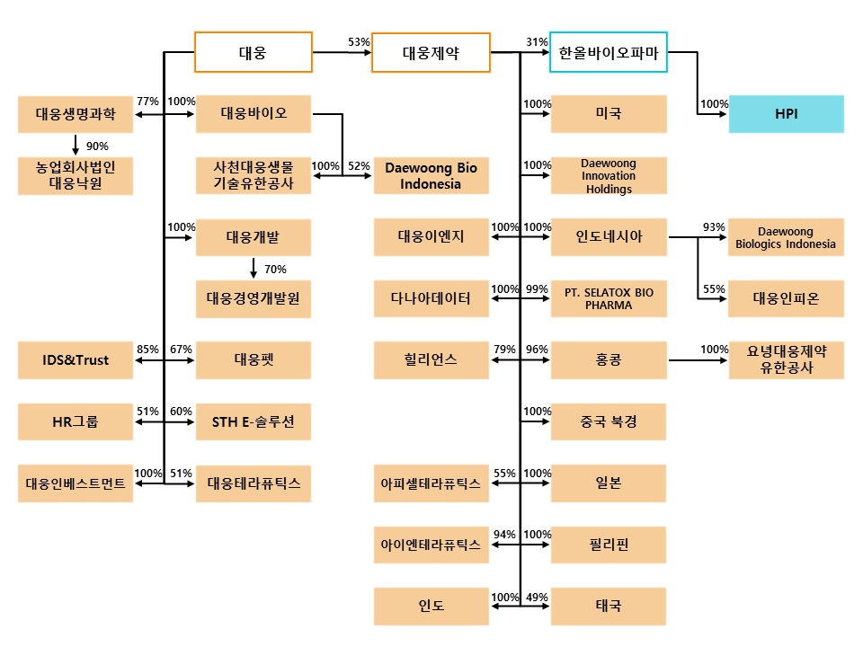 이미지: 계열회사간 출자현황