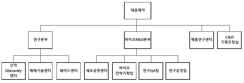 이미지: 대웅제약 연구개발 담당조직