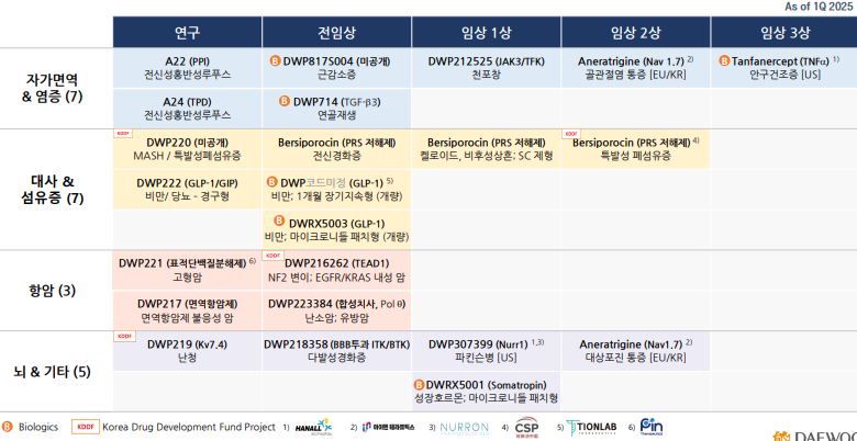 이미지: 대웅제약 R&D 파이프라인