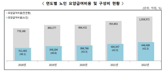 이미지: 연도별 노인 요양급여비용 및 구성비 현황