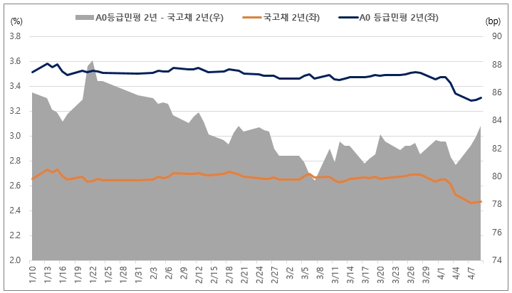 이미지: 최근 3개월 2년물 국고금리 및 A0 민평금리 추이