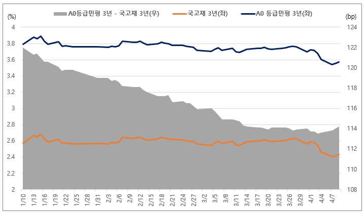 이미지: 최근 3개월 3년물 국고금리 및 A0 민평금리 추이